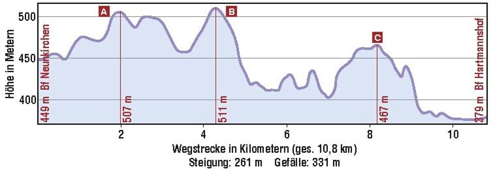 Höhenprofil