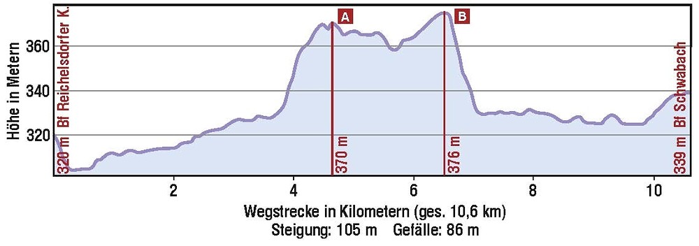 Höhenprofil